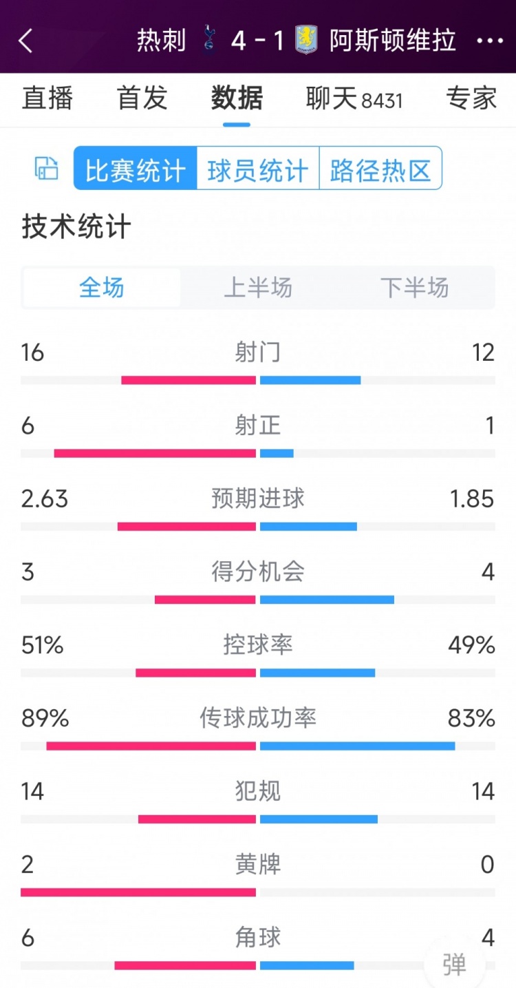 下半場爆發(fā)逆轉(zhuǎn)！熱刺4-1維拉全場數(shù)據(jù)：射門16-12，射正6-1