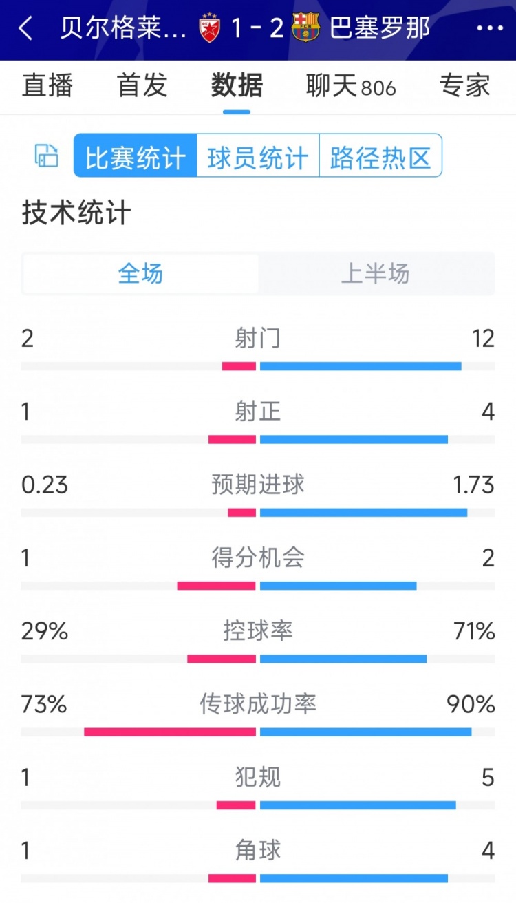 優(yōu)勢(shì)明顯，巴薩vs貝爾格萊德紅星半場(chǎng)數(shù)據(jù)：射門12-2，射正4-1