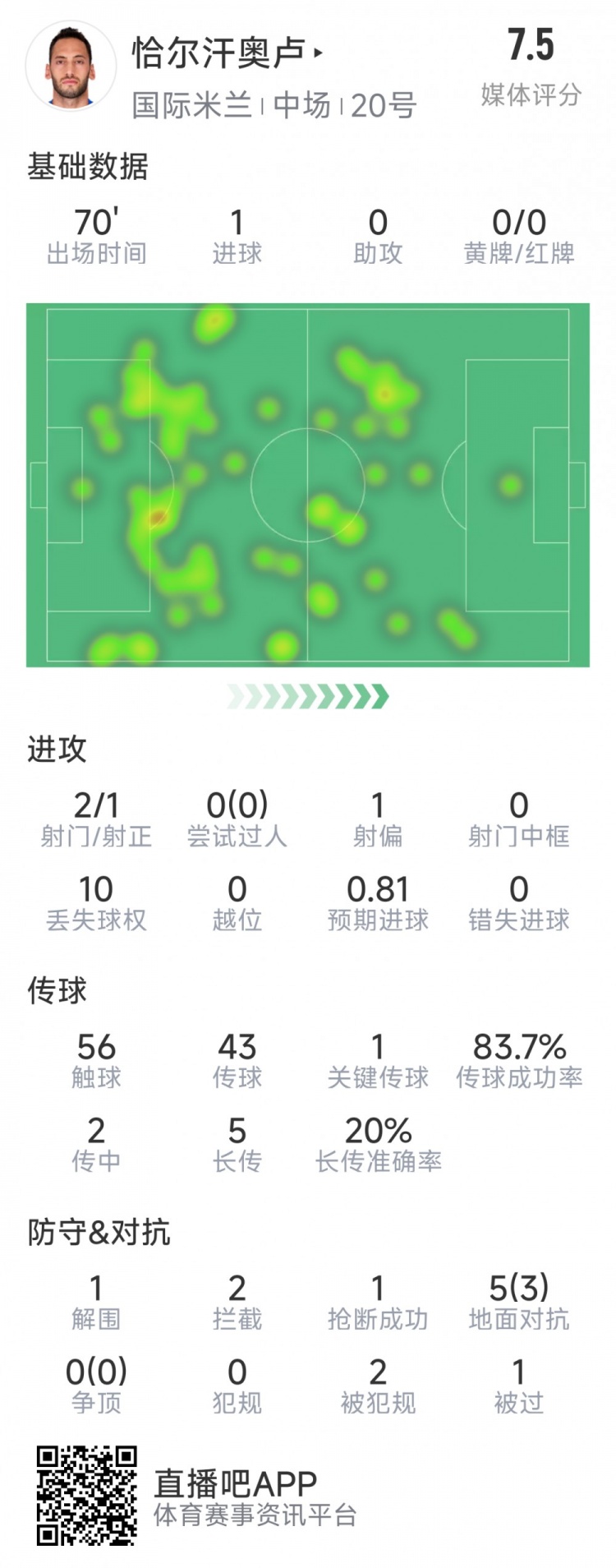 恰爾汗奧盧本場數(shù)據(jù)：點射破門，2射1正，2次攔截，評分7.5分