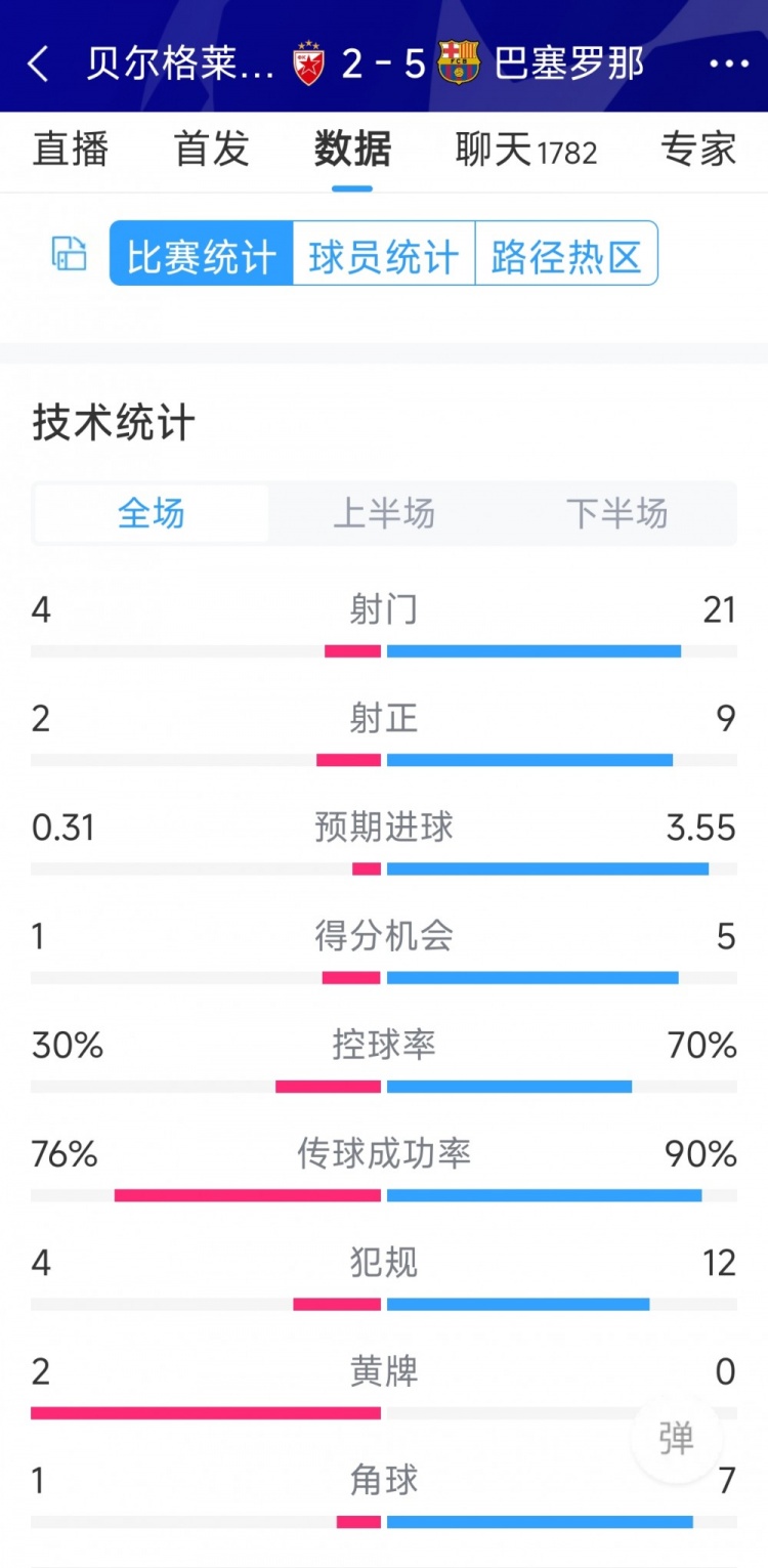 進(jìn)攻盛宴！巴薩5-2貝爾格萊德紅星全場(chǎng)數(shù)據(jù)：射門21-4，射正9-2