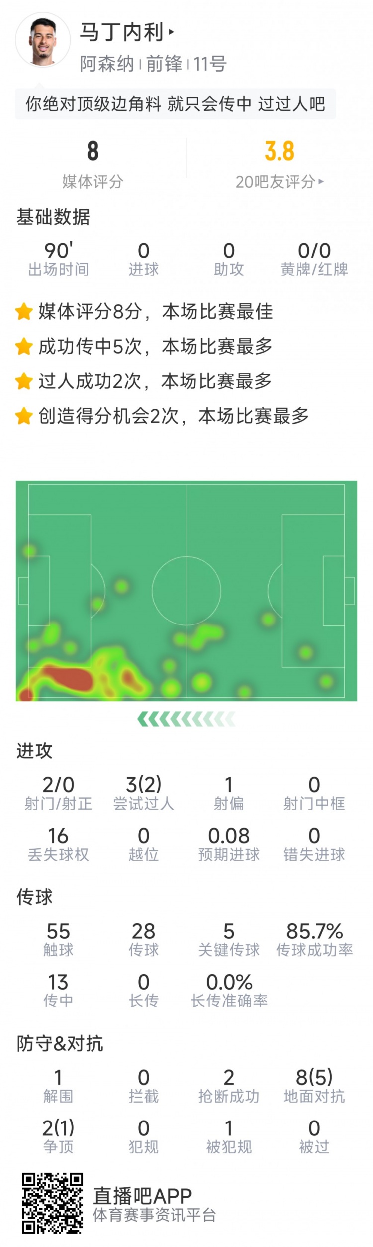 馬丁內(nèi)利本場數(shù)據(jù)：4關(guān)鍵傳球，2次創(chuàng)造良機(jī)，評分7.9分全場最高