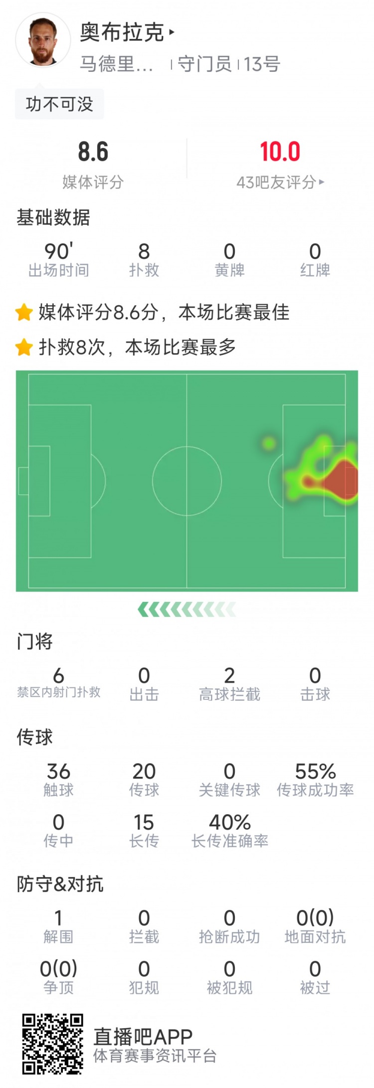 取勝功臣！馬競門將奧布拉克8次成功撲救，評分8.6分全場最高