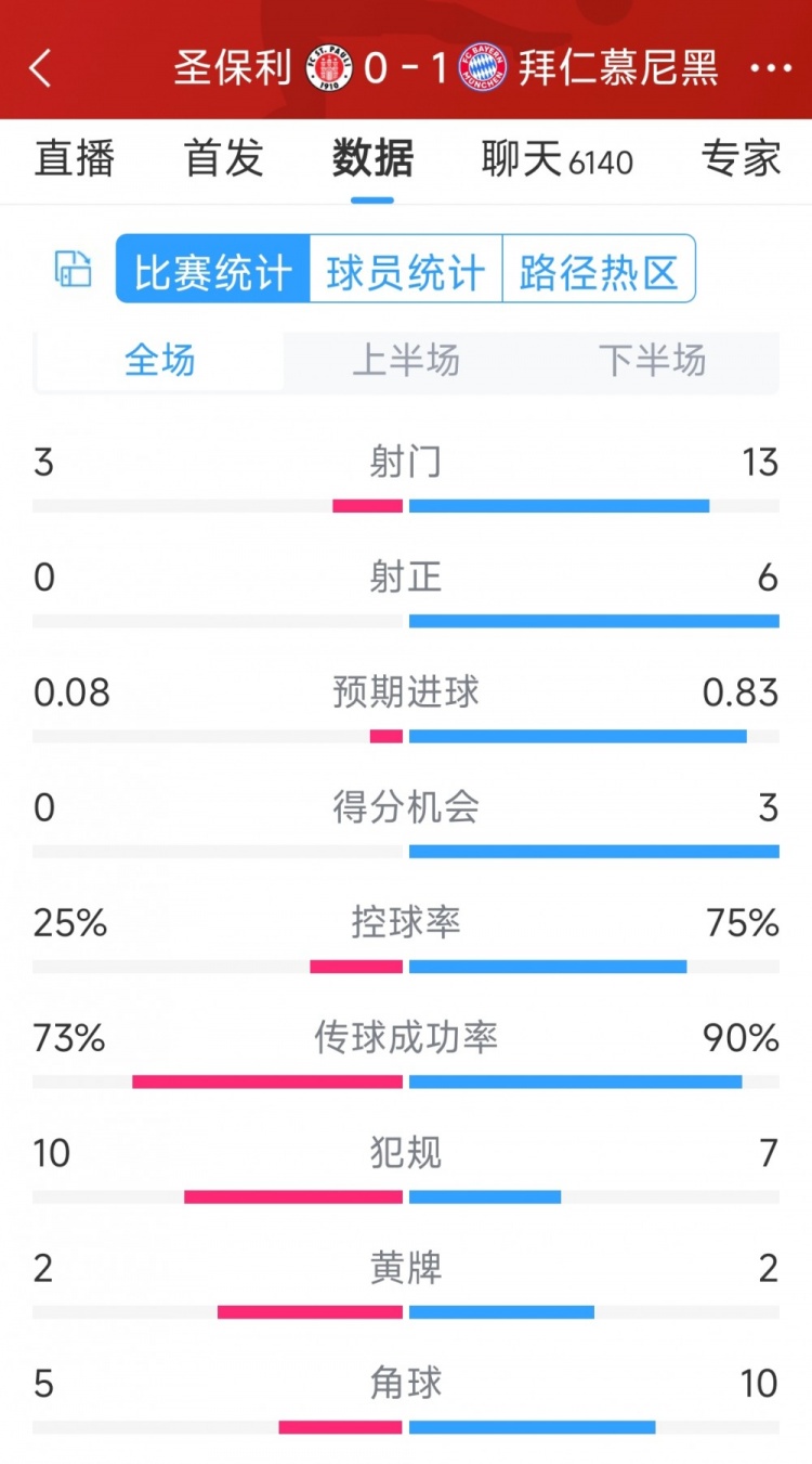 拜仁1-0圣保利全場(chǎng)數(shù)據(jù)：射門13-3，射正6-0，得分機(jī)會(huì)3-0