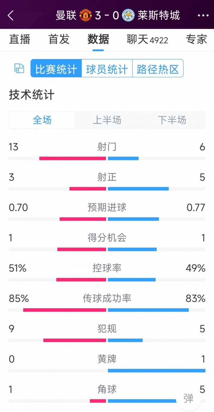 紅魔3射正進(jìn)3球！曼聯(lián)3-0萊斯特城全場(chǎng)數(shù)據(jù)：射門13-6，射正3-5