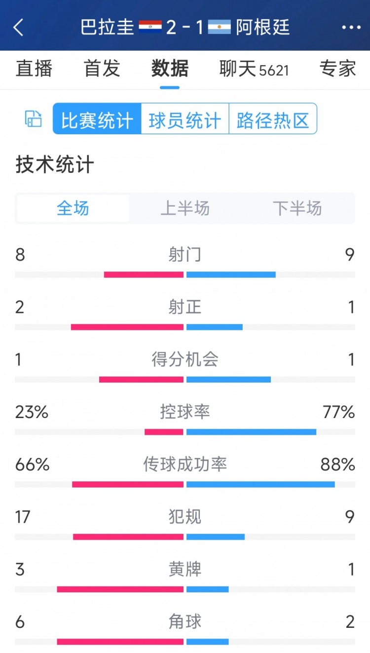阿根廷1-2巴拉圭全場數(shù)據(jù)：射門9-8，射正1-2，阿根廷控球率77%