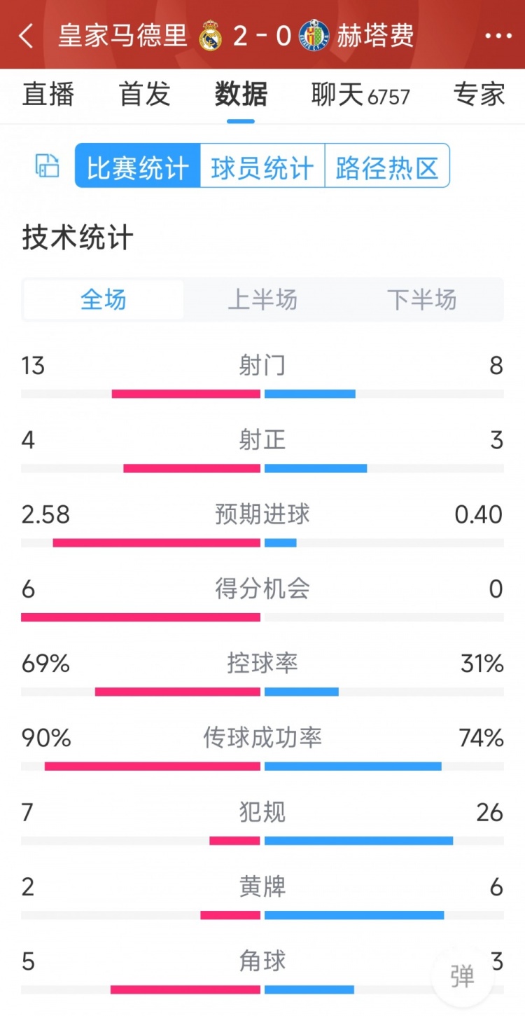 皇馬2-0赫塔費全場數(shù)據(jù)：射門13-8，射正4-3，犯規(guī)7-26