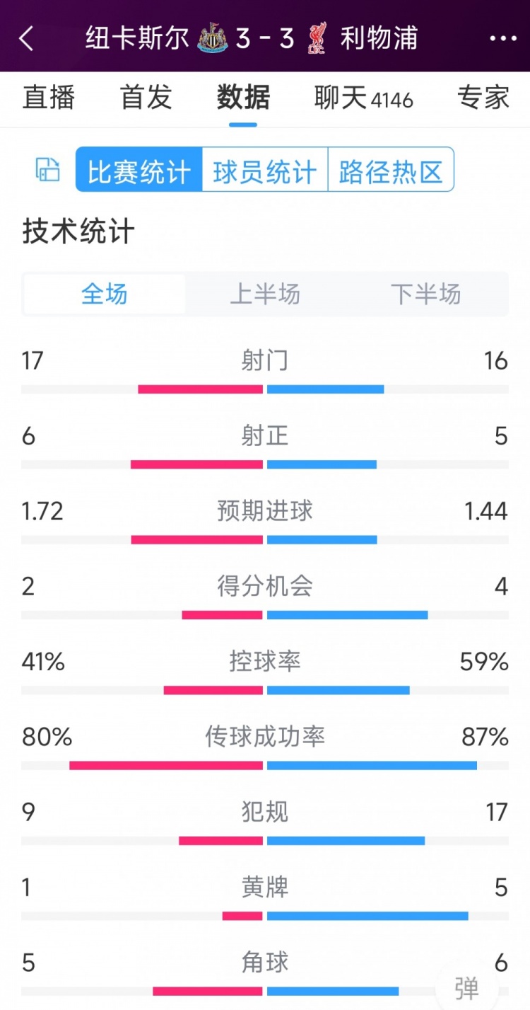 精彩刺激！利物浦3-3紐卡全場數(shù)據(jù)：射門16-17，射正5-6