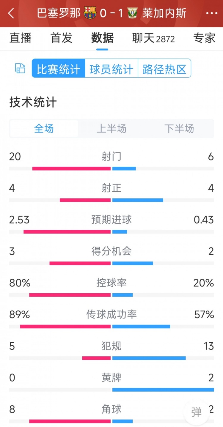 空有八成控球率，巴薩0-1萊加內斯全場數據：射門20-6，射正4-4