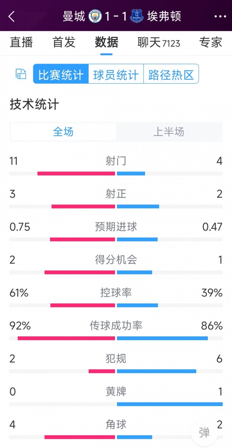曼城vs埃弗頓半場數(shù)據(jù)：射門11-4，射正3-2，得分機會2-1
