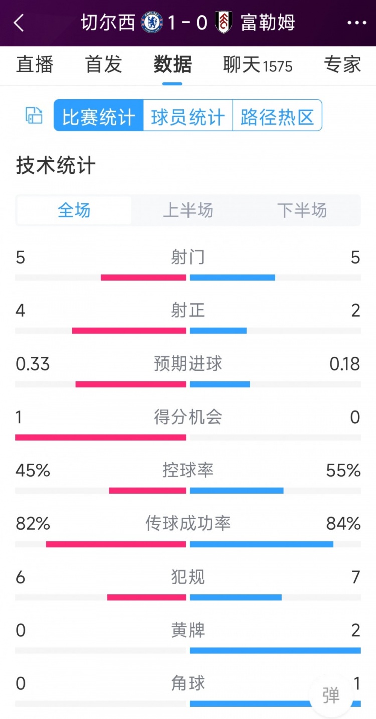 切爾西vs富勒姆半場數(shù)據(jù)：射門5-5，射正4-2，得分機(jī)會(huì)1-0