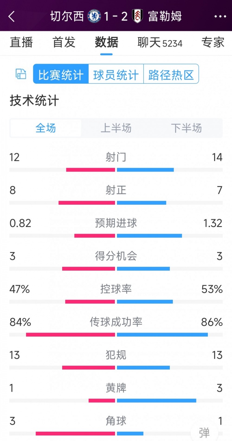 遭逆轉(zhuǎn)絕殺，切爾西1-2富勒姆全場數(shù)據(jù)：射門12-14，射正8-7