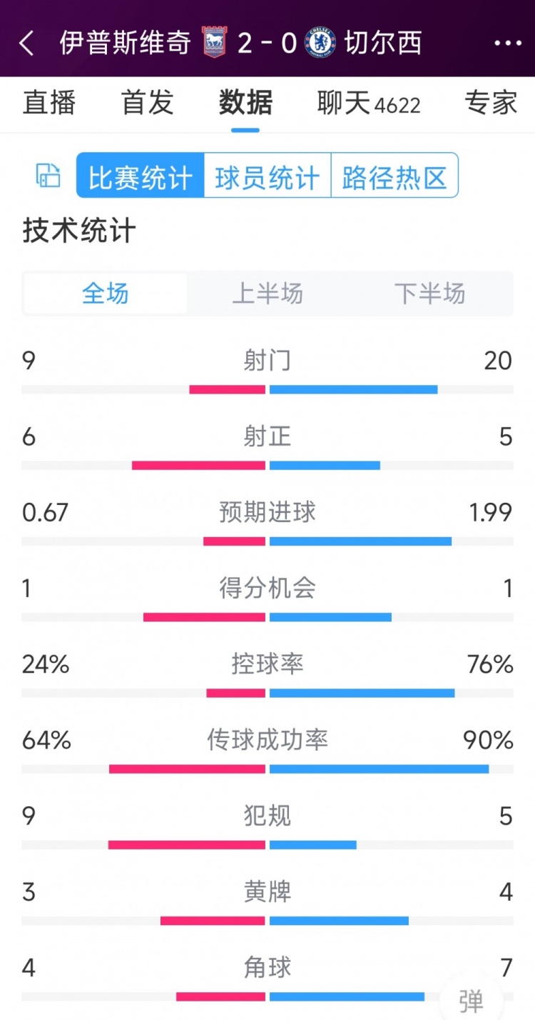 效率低下，切爾西0-2伊普斯維奇全場數據：射門20-9，射正5-6